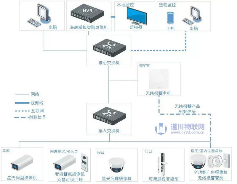 别墅监控安防方案拓扑图